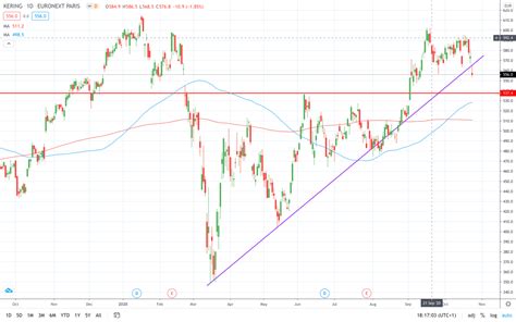 gucci clothing stock price|kering stock dividend.